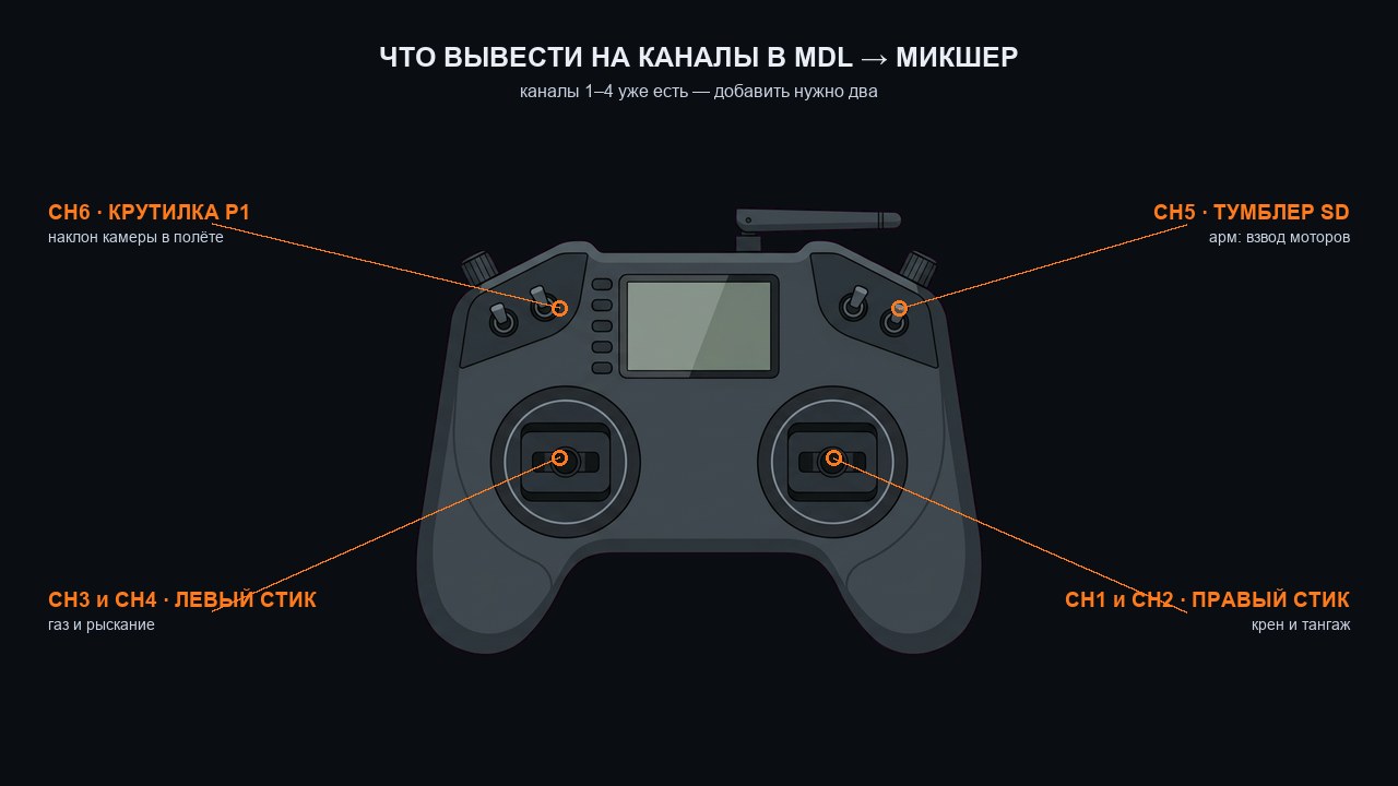 Схема пульта с подписями: канал 6 — крутилка P1 для наклона камеры, канал 5 — тумблер SD для арма, каналы 3 и 4 — левый стик, каналы 1 и 2 — правый стик