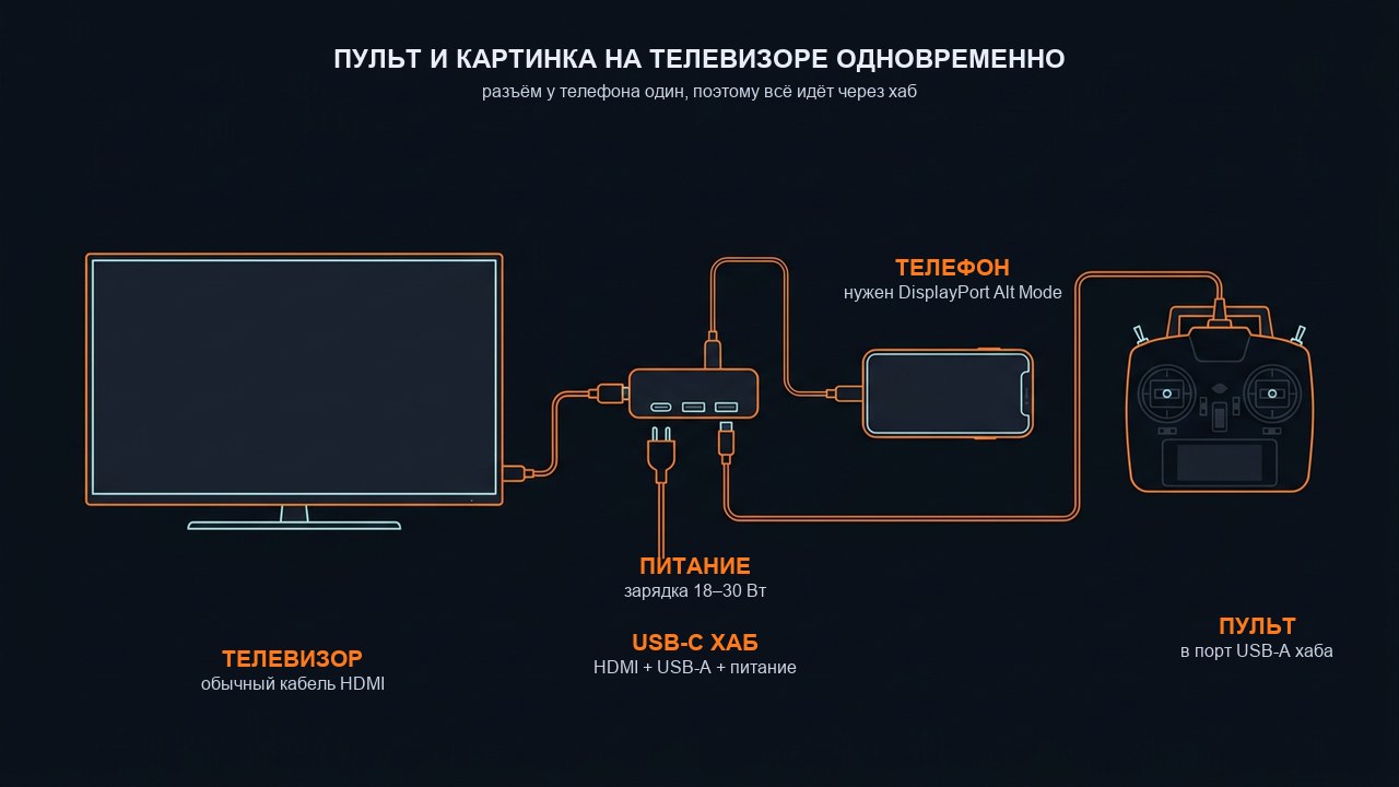 Схема подключения: телевизор кабелем HDMI к USB-C хабу, в хаб же зарядка и пульт, от хаба короткий кабель к телефону